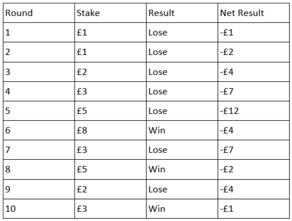 The Fibonacci strategy is a popular roulette betting system