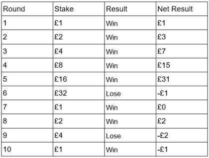 The Reverse Martingale is just one of several well-known Roulette strategies